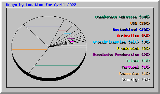 Usage by Location for April 2022