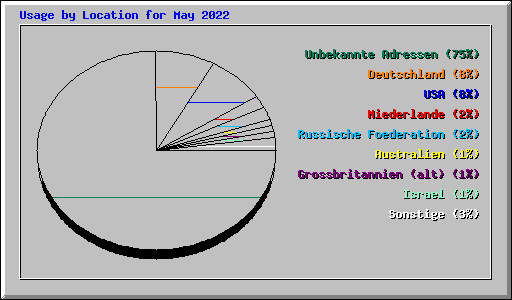 Usage by Location for May 2022