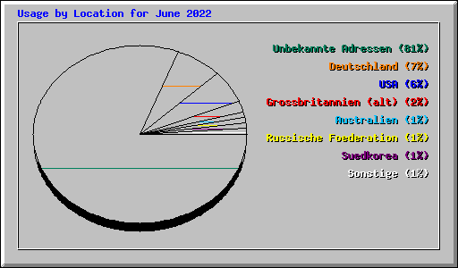 Usage by Location for June 2022