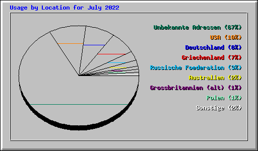 Usage by Location for July 2022