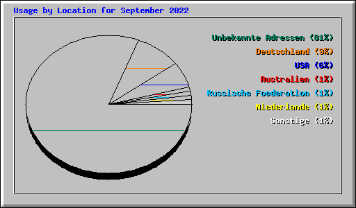 Usage by Location for September 2022