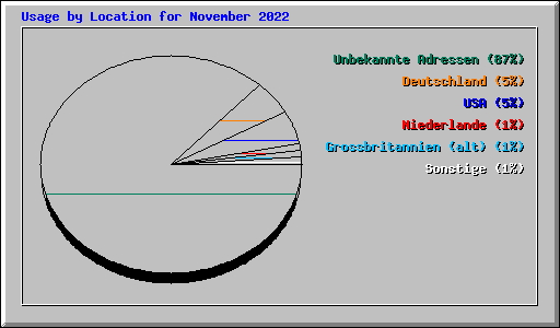 Usage by Location for November 2022