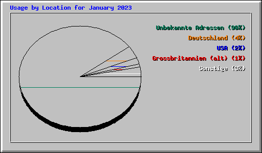 Usage by Location for January 2023