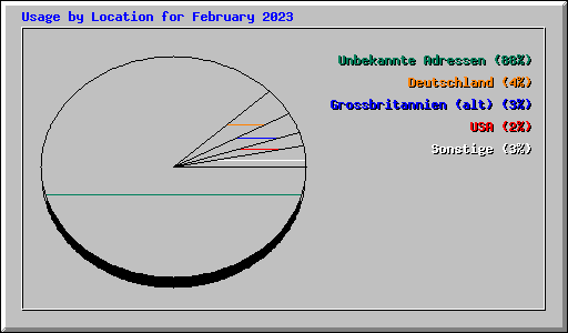 Usage by Location for February 2023