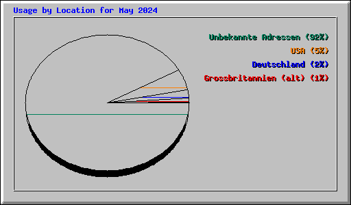 Usage by Location for May 2024