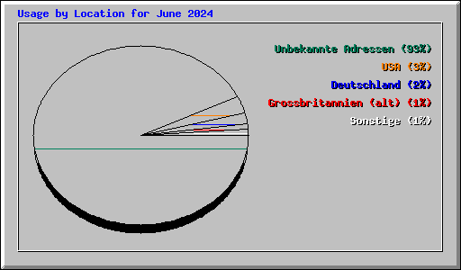 Usage by Location for June 2024