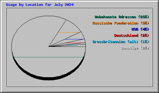 Usage by Location for July 2024