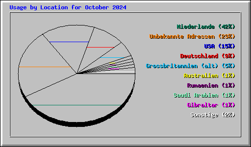 Usage by Location for October 2024