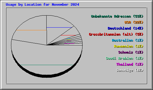 Usage by Location for November 2024