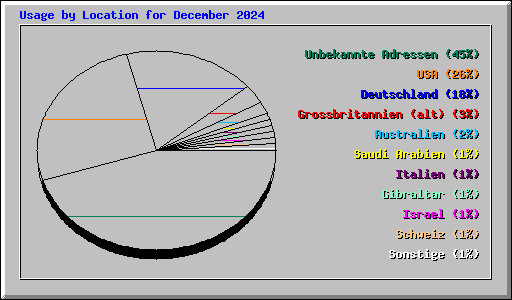 Usage by Location for December 2024