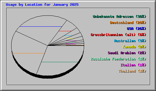 Usage by Location for January 2025