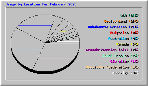 Usage by Location for February 2025