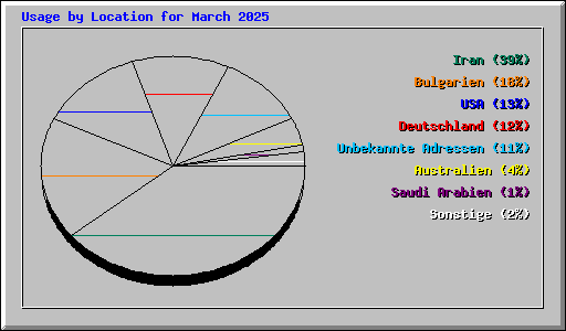 Usage by Location for March 2025