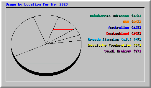 Usage by Location for May 2025