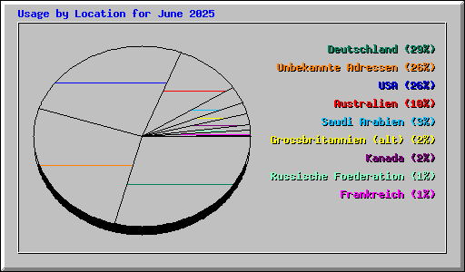 Usage by Location for June 2025