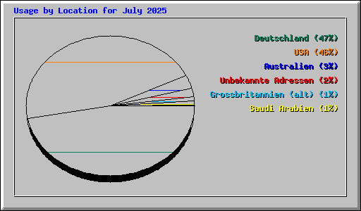 Usage by Location for July 2025