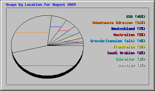 Usage by Location for August 2025