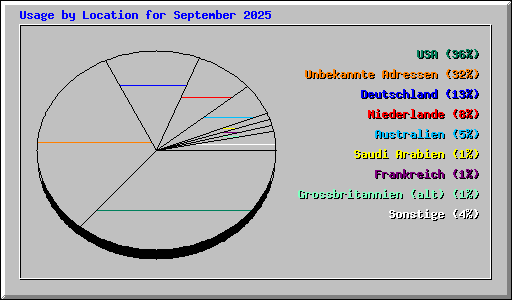 Usage by Location for September 2025
