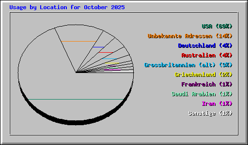 Usage by Location for October 2025