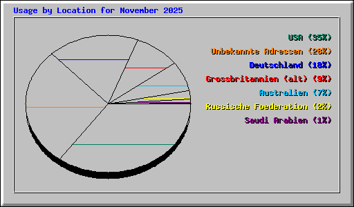 Usage by Location for November 2025