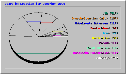 Usage by Location for December 2025