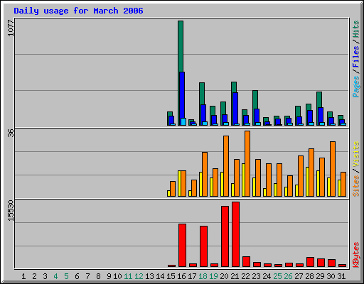 Daily usage for March 2006