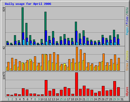 Daily usage for April 2006