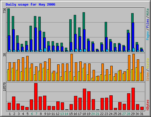 Daily usage for May 2006