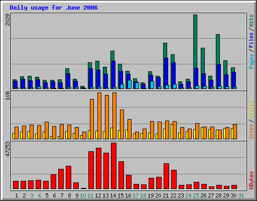 Daily usage for June 2006