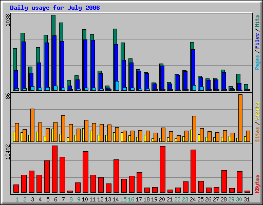 Daily usage for July 2006