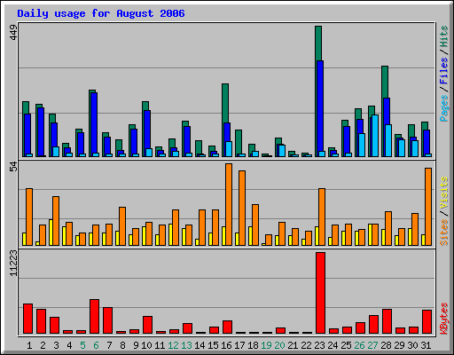 Daily usage for August 2006