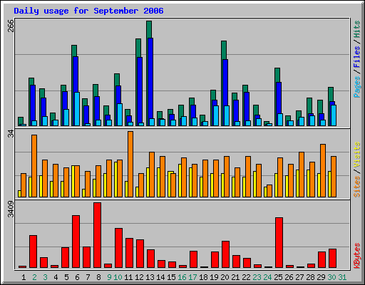 Daily usage for September 2006