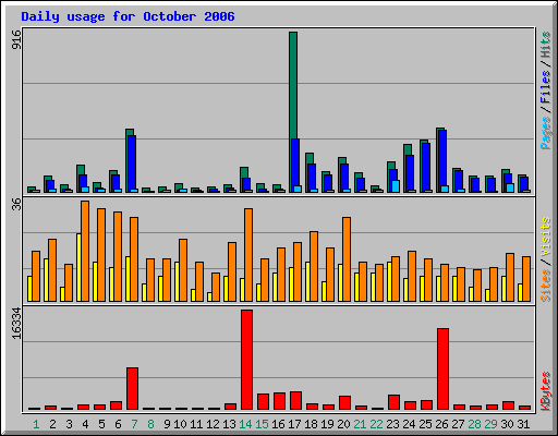 Daily usage for October 2006