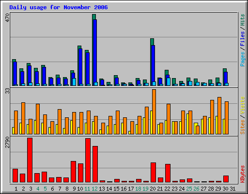 Daily usage for November 2006