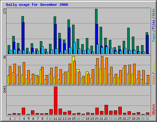 Daily usage for December 2006