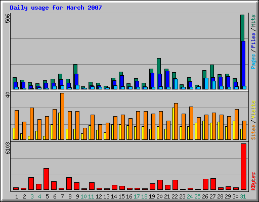 Daily usage for March 2007