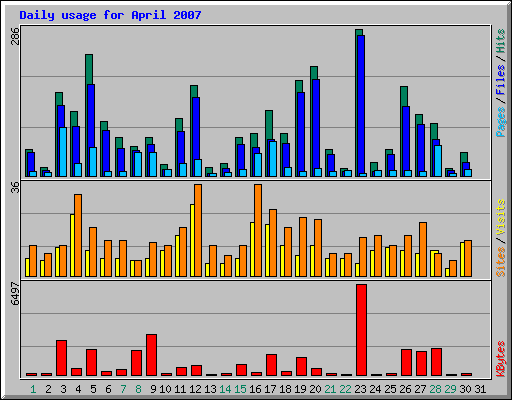 Daily usage for April 2007