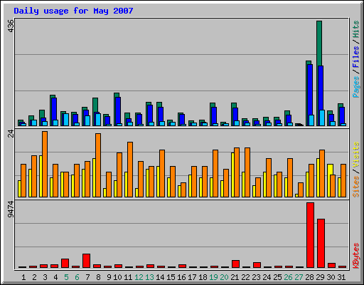 Daily usage for May 2007