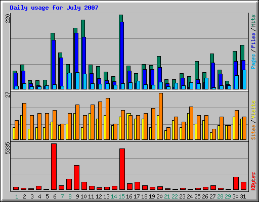 Daily usage for July 2007