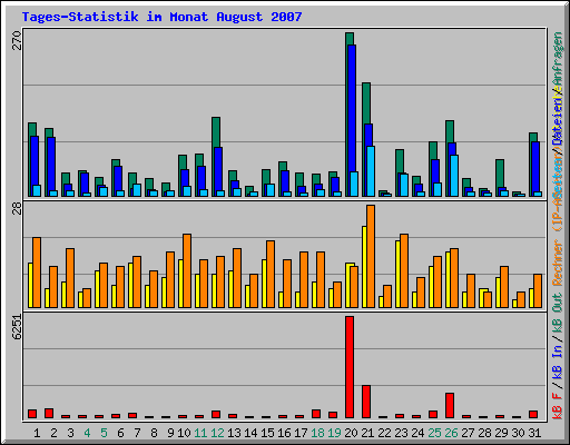 Tages-Statistik im Monat August 2007