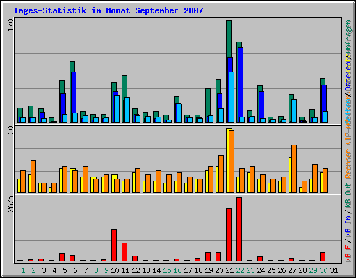 Tages-Statistik im Monat September 2007