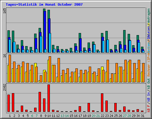 Tages-Statistik im Monat October 2007