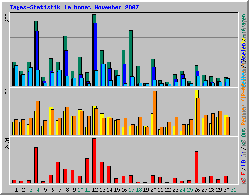 Tages-Statistik im Monat November 2007