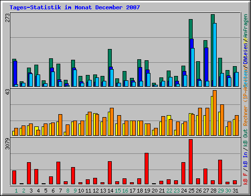 Tages-Statistik im Monat December 2007