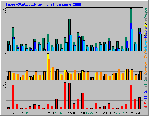 Tages-Statistik im Monat January 2008