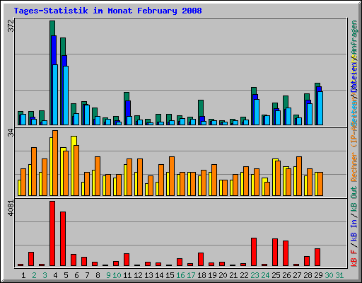 Tages-Statistik im Monat February 2008