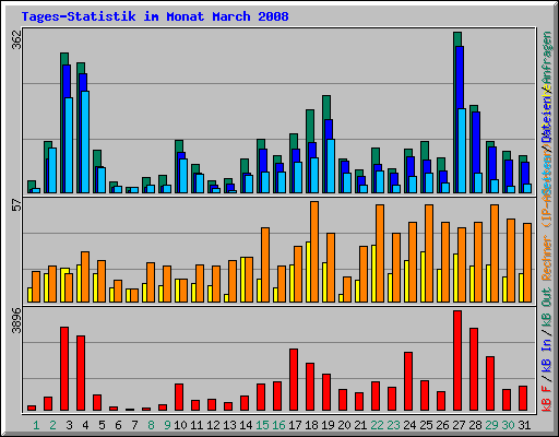 Tages-Statistik im Monat March 2008