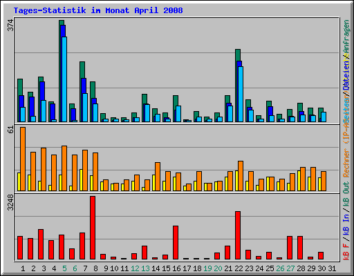 Tages-Statistik im Monat April 2008