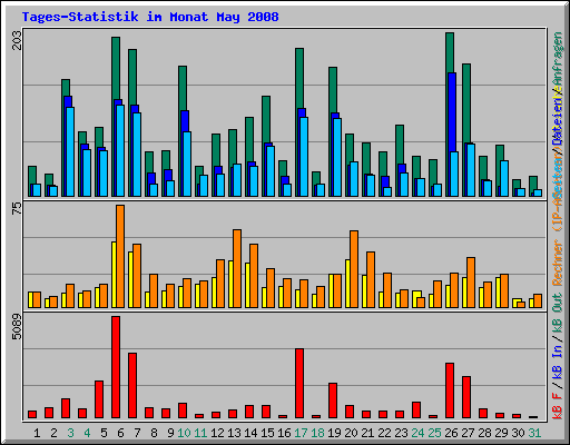 Tages-Statistik im Monat May 2008