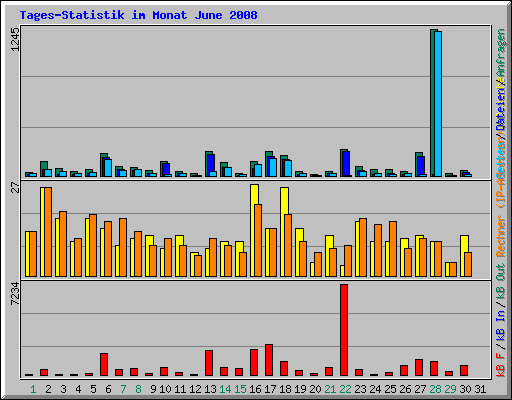 Tages-Statistik im Monat June 2008